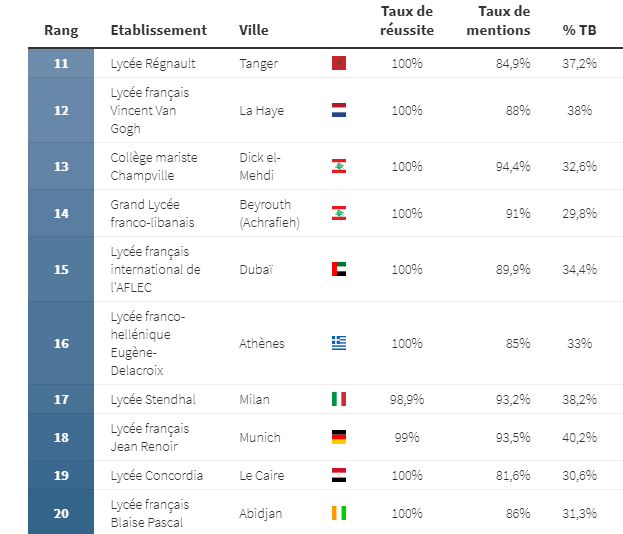 Le Lycée franco-hellénique Eugène Delacroix classé 16ᵉ au palmarès des meilleurs lycées français à l’étranger en 2025 !